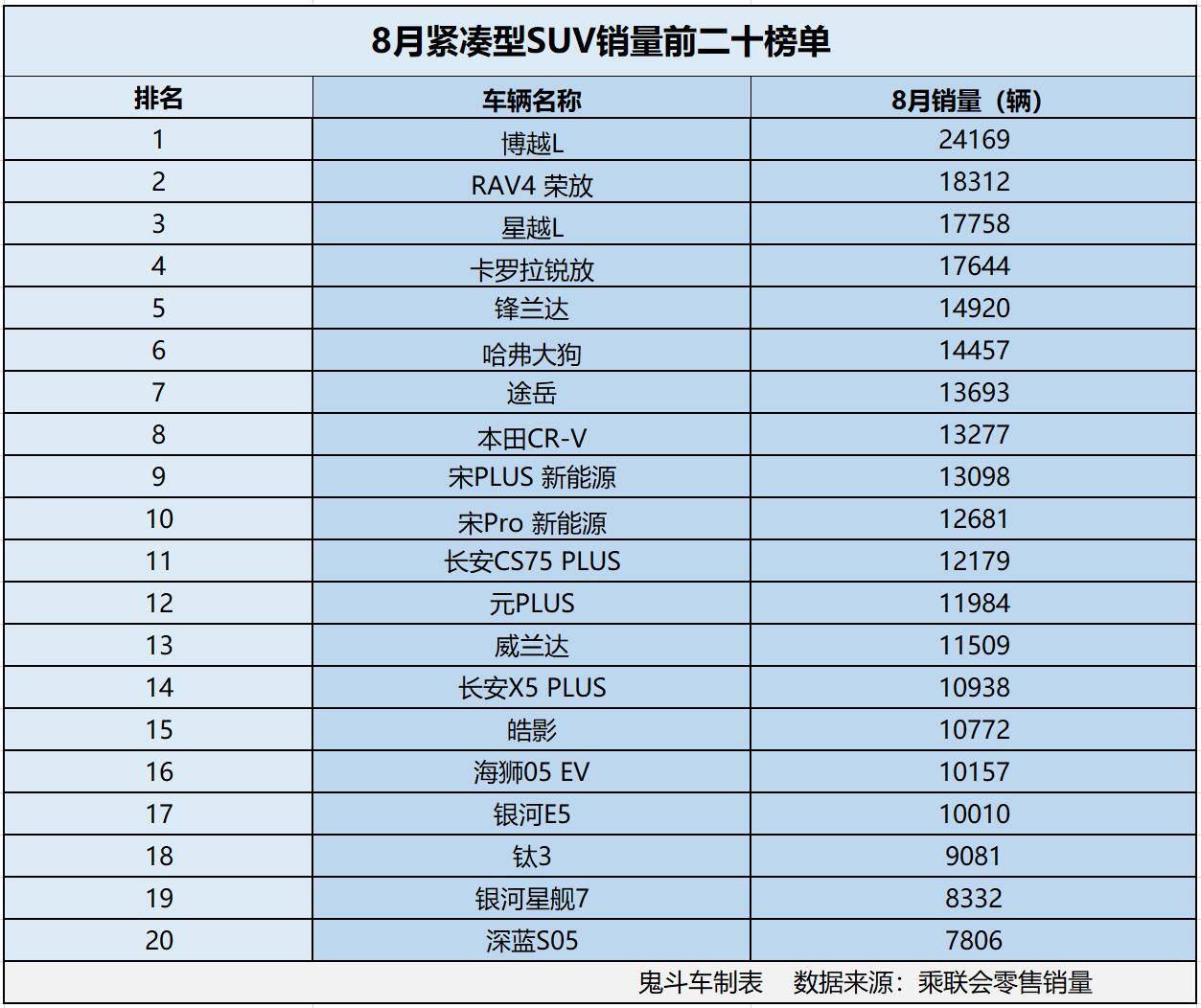 紧凑型SUV卖疯了？ 8月销量榜单出炉 17款销量过万 哈弗